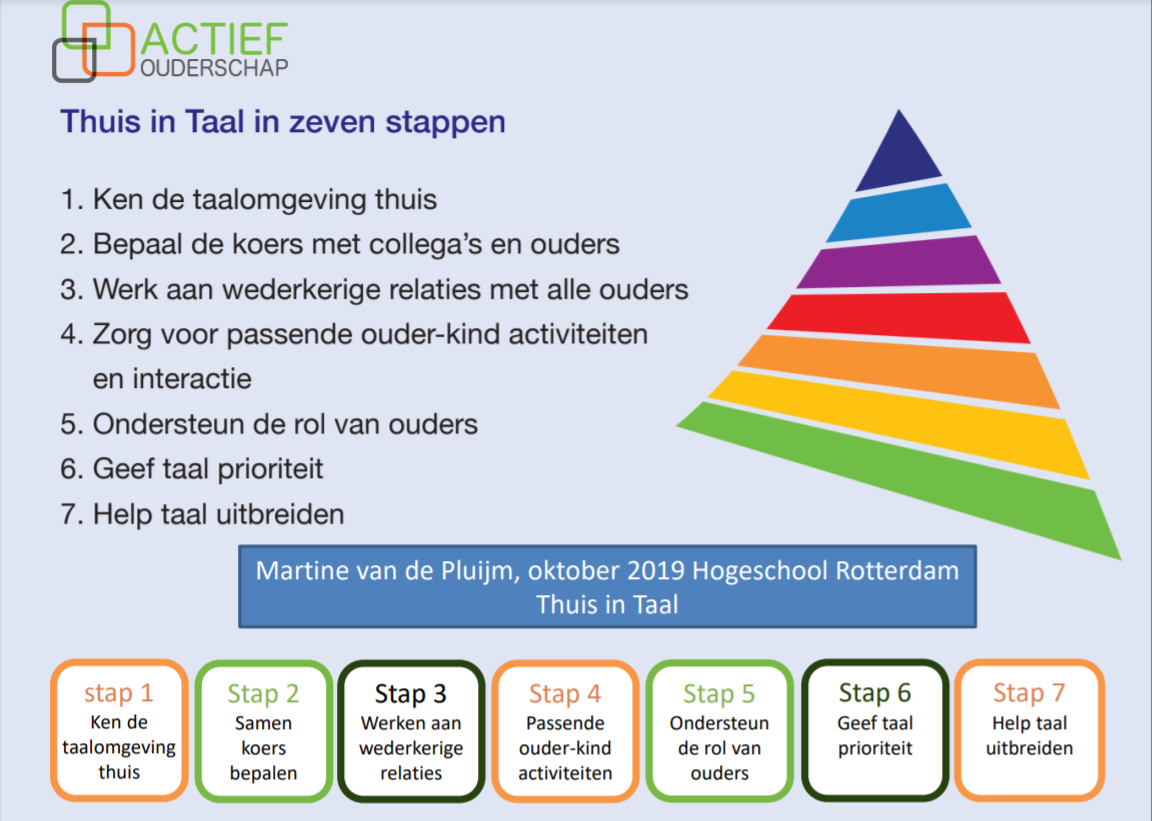 7stappenmodel Thuis in Taal.png